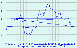 Courbe de tempratures pour Muenster / Osnabrueck