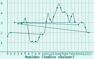 Courbe de l'humidex pour Muenster / Osnabrueck