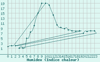 Courbe de l'humidex pour Mineral'Nye Vody