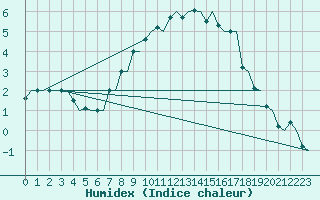 Courbe de l'humidex pour Ostersund / Froson