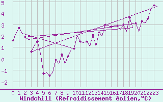 Courbe du refroidissement olien pour Maastricht / Zuid Limburg (PB)