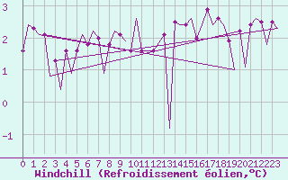 Courbe du refroidissement olien pour Platform K14-fa-1c Sea