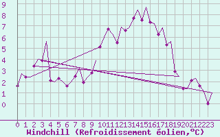 Courbe du refroidissement olien pour Fritzlar