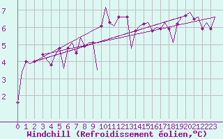 Courbe du refroidissement olien pour De Kooy