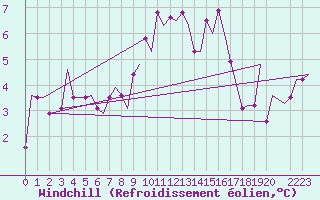 Courbe du refroidissement olien pour Edinburgh Airport