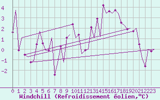 Courbe du refroidissement olien pour Genve (Sw)