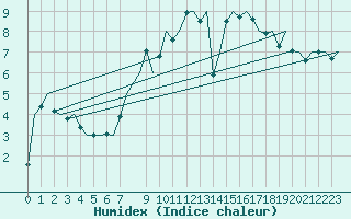 Courbe de l'humidex pour Marham