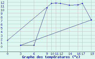 Courbe de tempratures pour Diepenbeek (Be)