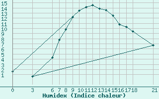 Courbe de l'humidex pour Bingol