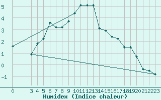 Courbe de l'humidex pour Vogel