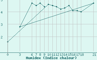 Courbe de l'humidex pour Agri