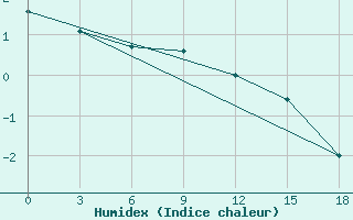 Courbe de l'humidex pour Okunev Nos