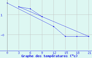 Courbe de tempratures pour Belyj