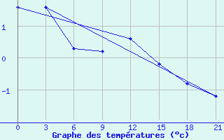 Courbe de tempratures pour Krasnyy Kholm