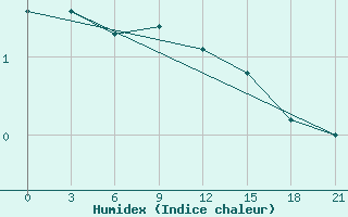 Courbe de l'humidex pour Birzai