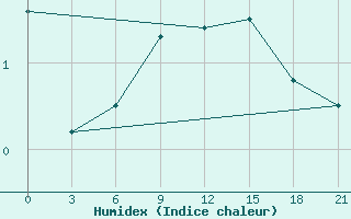 Courbe de l'humidex pour Roslavl