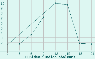 Courbe de l'humidex pour Holm