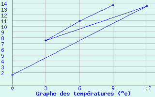 Courbe de tempratures pour Shchetinkino