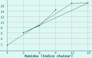 Courbe de l'humidex pour Kargopol