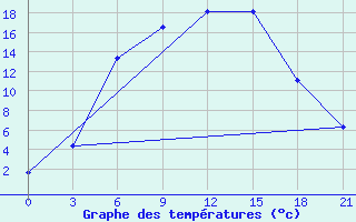 Courbe de tempratures pour Tver