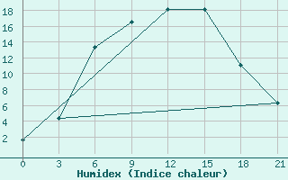 Courbe de l'humidex pour Tver