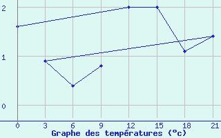 Courbe de tempratures pour Ivano-Frankivs