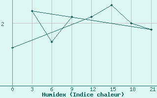 Courbe de l'humidex pour Velizh