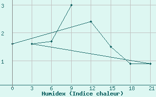 Courbe de l'humidex pour Nar'Jan-Mar