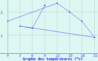 Courbe de tempratures pour Gotnja