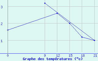 Courbe de tempratures pour Vinica-Pgc