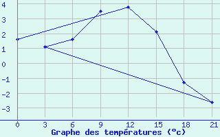 Courbe de tempratures pour Sura