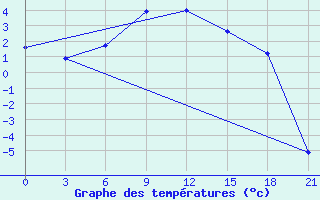 Courbe de tempratures pour Serov