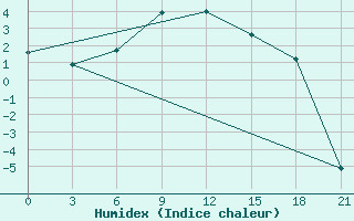 Courbe de l'humidex pour Serov