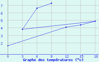 Courbe de tempratures pour Ust-Bajha