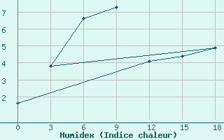 Courbe de l'humidex pour Ust-Bajha