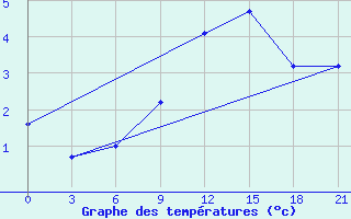 Courbe de tempratures pour Liubashivka