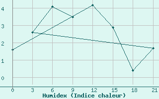 Courbe de l'humidex pour Kondopoga