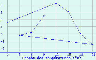 Courbe de tempratures pour Zhytomyr