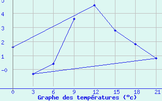 Courbe de tempratures pour Blagodarnyj