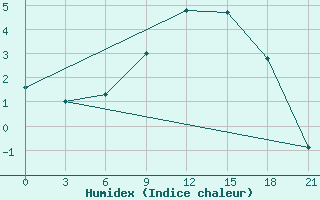 Courbe de l'humidex pour Chernihiv