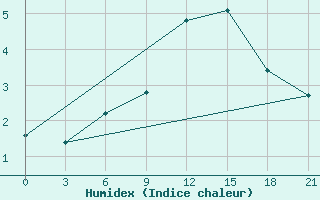 Courbe de l'humidex pour Motokhovo