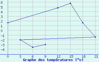 Courbe de tempratures pour Kukes