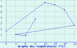 Courbe de tempratures pour Bricany