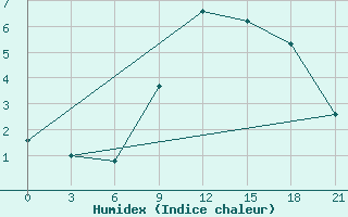 Courbe de l'humidex pour Bricany