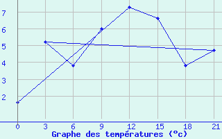 Courbe de tempratures pour Valaam Island