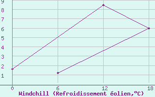 Courbe du refroidissement olien pour Valaam Island