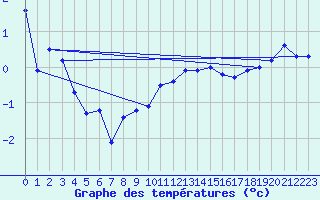 Courbe de tempratures pour Lahr (All)