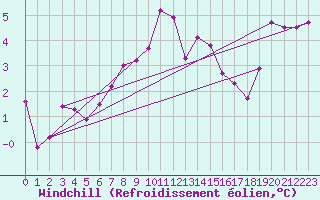 Courbe du refroidissement olien pour Baltasound