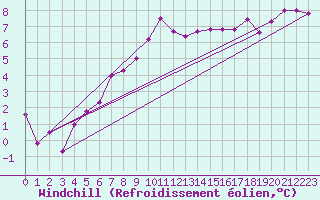 Courbe du refroidissement olien pour Anglars St-Flix(12)