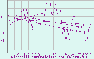 Courbe du refroidissement olien pour Zurich-Kloten